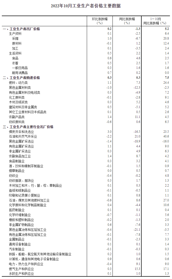 圖自國(guó)家統(tǒng)計(jì)局網(wǎng)站。