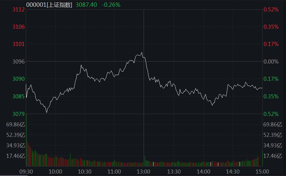 A股弱勢震蕩：教育、汽車股領(lǐng)跌，血氧儀概念火了！