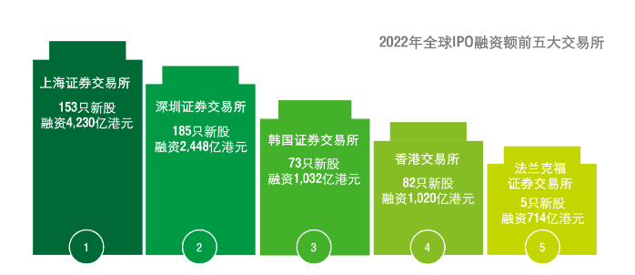 企業(yè)都說想上市，富途安逸位列港股IPO承銷商數(shù)量榜首背后的答卷